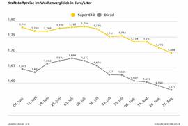 Benzinpreise sinken weiter - Benzin und Diesel im Wochenvergleich erneut günstiger