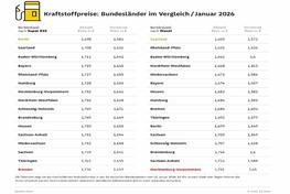 Berlin und Saarland zum Tanken am günstigsten - Bremen und Mecklenburg-Vorpommern mit den höchsten Kraftstoffpreisen