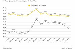 ADAC: Dieselpreis gibt spürbar nach - Benzinpreis sinkt um 0,5 Cent