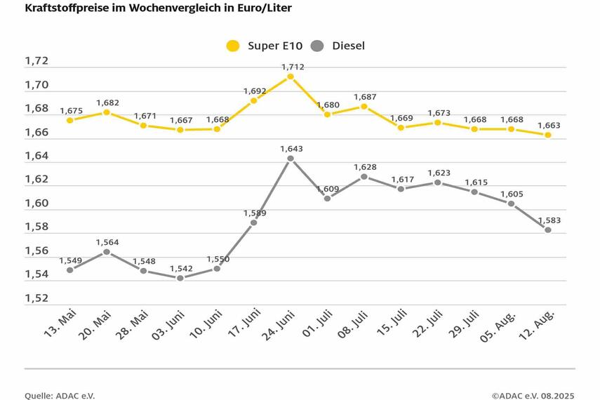 ADAC: Dieselpreis gibt spürbar nach - Benzinpreis sinkt um 0,5 Cent