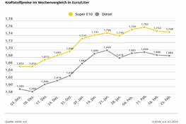 ADAC: Niedrigerer Ölpreis und stärkerer Euro sollten günstigeres Tanken ermöglichen