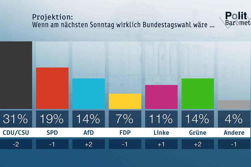 ZDF-Politbarometer Februar I 2018