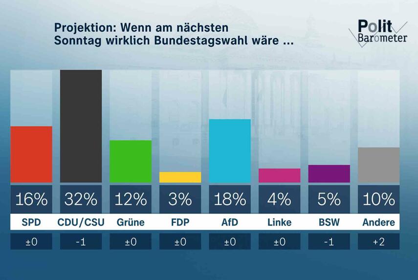 ZDF-Politbarometer November II 2024