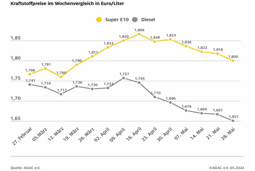 Spritpreise: Abwärtstrend setzt sich fort - Diesel auf niedrigstem Stand des Jahres