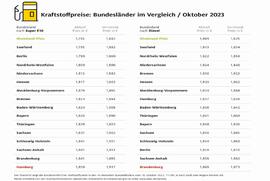 ADAC: Kraftstoffpreise - Tanken in Rheinland-Pfalz am günstigsten