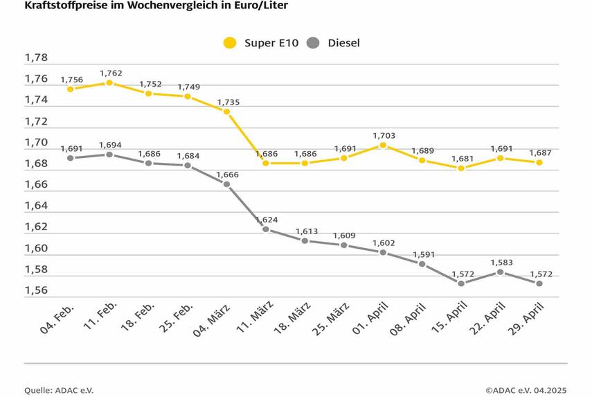 Spritpreise geben wieder nach, Ölpreis sinkt, Eurokurs stabil - ADAC: Kraftstoffpreise aber noch zu hoch