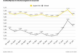 ADAC: Spritpreise sinken mit deutlicher Verzögerung - Super E10 im Wochenvergleich 3,2 Cent günstiger, Diesel 3,4 Cent
