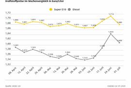 ADAC: Spritpreise sinken mit deutlicher Verzögerung - Super E10 im Wochenvergleich 3,2 Cent günstiger, Diesel 3,4 Cent