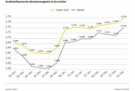 ADAC: Kraftstoffpreise so hoch wie zuletzt 2024 - Diesel 3 Cent teurer als in der Vorwoche - Benzinpreis steigt um 1,8 Cent - Ölpreis vier US-Dollar höher
