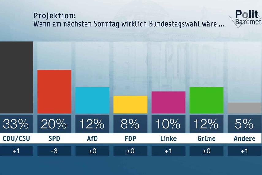 ZDF-Politbarometer Januar 2018