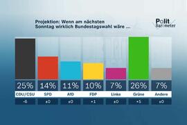 ZDF-Politbarometer Mai 2021: Grüne knapp vorn - Union auf Rekordtief
